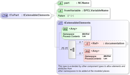 XSD Diagram of tToPart in schema ws-bpel_executable_xsd (OASIS Web Services Business Process Execution Language (WSBPEL) TC)