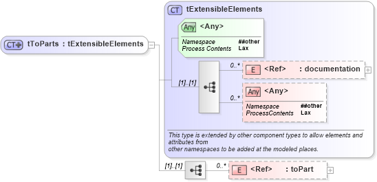 XSD Diagram of tToParts in schema ws-bpel_abstract_common_base_xsd (OASIS Web Services Business Process Execution Language (WSBPEL) TC)