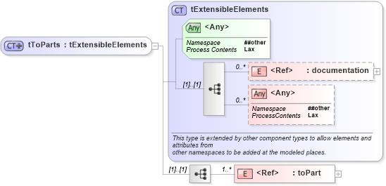 XSD Diagram of tToParts in schema ws-bpel_executable_xsd (OASIS Web Services Business Process Execution Language (WSBPEL) TC)