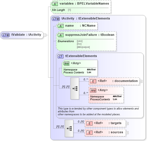 XSD Diagram of tValidate in schema ws-bpel_abstract_common_base_xsd (OASIS Web Services Business Process Execution Language (WSBPEL) TC)