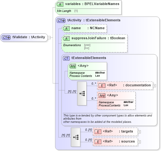 XSD Diagram of tValidate in schema ws-bpel_executable_xsd (OASIS Web Services Business Process Execution Language (WSBPEL) TC)