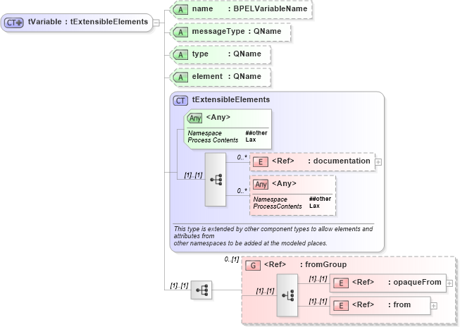 XSD Diagram of tVariable in schema ws-bpel_abstract_common_base_xsd (OASIS Web Services Business Process Execution Language (WSBPEL) TC)