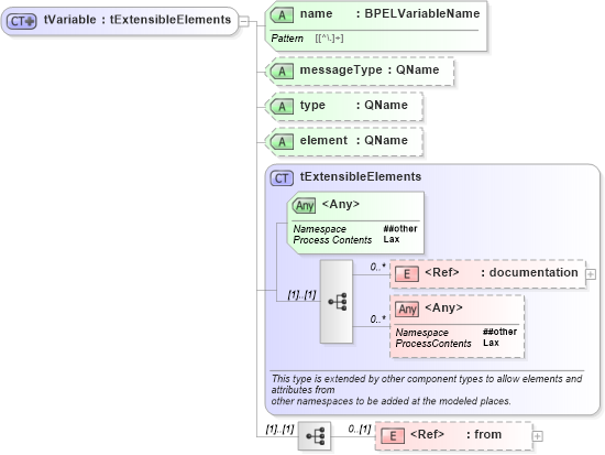 XSD Diagram of tVariable in schema ws-bpel_executable_xsd (OASIS Web Services Business Process Execution Language (WSBPEL) TC)