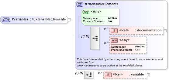 XSD Diagram of tVariables in schema ws-bpel_abstract_common_base_xsd (OASIS Web Services Business Process Execution Language (WSBPEL) TC)