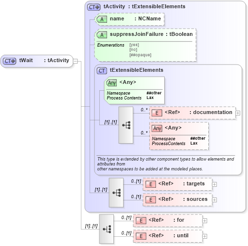 XSD Diagram of tWait in schema ws-bpel_abstract_common_base_xsd (OASIS Web Services Business Process Execution Language (WSBPEL) TC)