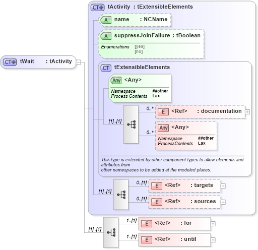 XSD Diagram of tWait in schema ws-bpel_executable_xsd (OASIS Web Services Business Process Execution Language (WSBPEL) TC)