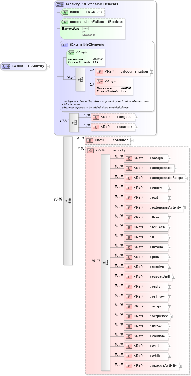 XSD Diagram of tWhile in schema ws-bpel_abstract_common_base_xsd (OASIS Web Services Business Process Execution Language (WSBPEL) TC)