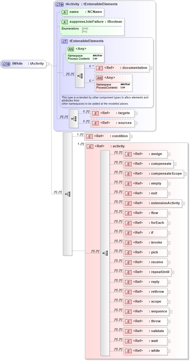 XSD Diagram of tWhile in schema ws-bpel_executable_xsd (OASIS Web Services Business Process Execution Language (WSBPEL) TC)