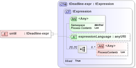 XSD Diagram of until in schema ws-bpel_executable_xsd (OASIS Web Services Business Process Execution Language (WSBPEL) TC)