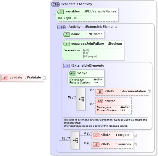 XSD Diagram of validate in schema ws-bpel_abstract_common_base_xsd (OASIS Web Services Business Process Execution Language (WSBPEL) TC)