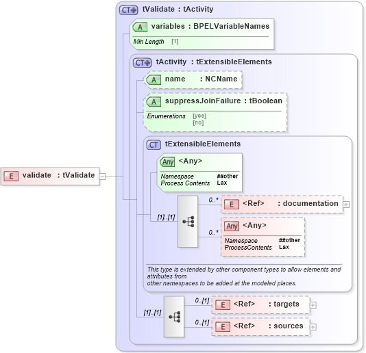 XSD Diagram of validate in schema ws-bpel_executable_xsd (OASIS Web Services Business Process Execution Language (WSBPEL) TC)
