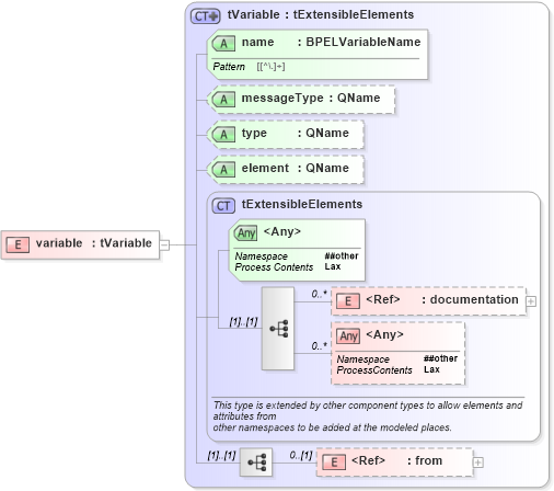 XSD Diagram of variable in schema ws-bpel_executable_xsd (OASIS Web Services Business Process Execution Language (WSBPEL) TC)