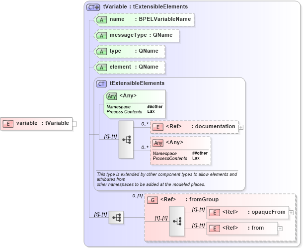 XSD Diagram of variable in schema ws-bpel_abstract_common_base_xsd (OASIS Web Services Business Process Execution Language (WSBPEL) TC)