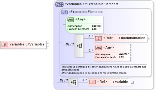 XSD Diagram of variables in schema ws-bpel_abstract_common_base_xsd (OASIS Web Services Business Process Execution Language (WSBPEL) TC)