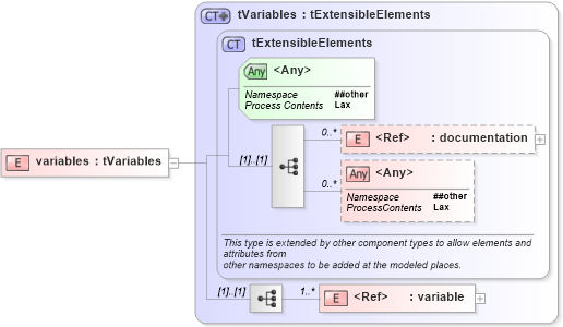 XSD Diagram of variables in schema ws-bpel_executable_xsd (OASIS Web Services Business Process Execution Language (WSBPEL) TC)