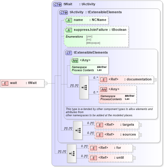 XSD Diagram of wait in schema ws-bpel_abstract_common_base_xsd (OASIS Web Services Business Process Execution Language (WSBPEL) TC)