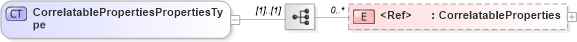 XSD Diagram of CorrelatablePropertiesPropertiesType in schema wsdm-muws-part1_xsd (OASIS Web Services Distributed Management (WSDM) TC)