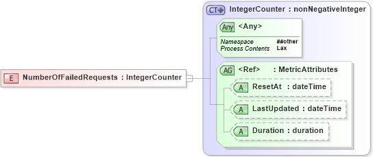 XSD Diagram of NumberOfFailedRequests in schema wsdm-mows_xsd (OASIS Web Services Distributed Management (WSDM) TC)