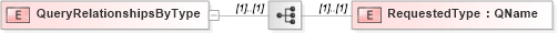 XSD Diagram of QueryRelationshipsByType in schema wsdm-muws-part2_xsd (OASIS Web Services Distributed Management (WSDM) TC)