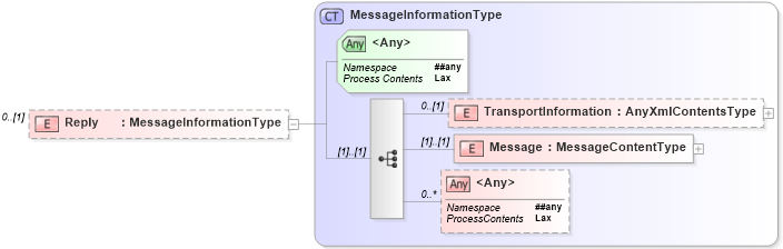 XSD Diagram of Reply in schema wsdm-mows_xsd (OASIS Web Services Distributed Management (WSDM) TC)