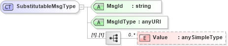 XSD Diagram of SubstitutableMsgType in schema wsdm-muws-part2_xsd (OASIS Web Services Distributed Management (WSDM) TC)