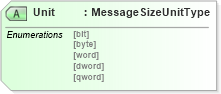 XSD Diagram of Unit in schema wsdm-mows_xsd (OASIS Web Services Distributed Management (WSDM) TC)