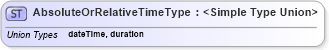 XSD Diagram of AbsoluteOrRelativeTimeType in schema b-2_xsd (OASIS Web Services Notification (WSN) TC)