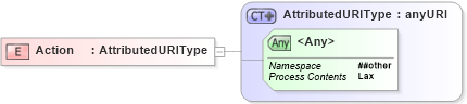 XSD Diagram of Action in schema ws-addr_xsd (OASIS Web Services Notification (WSN) TC)