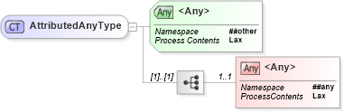XSD Diagram of AttributedAnyType in schema ws-addr_xsd (OASIS Web Services Notification (WSN) TC)