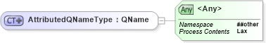 XSD Diagram of AttributedQNameType in schema ws-addr_xsd (OASIS Web Services Notification (WSN) TC)