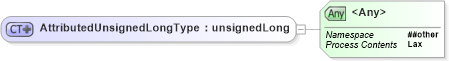 XSD Diagram of AttributedUnsignedLongType in schema ws-addr_xsd (OASIS Web Services Notification (WSN) TC)