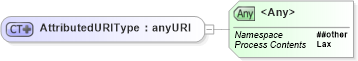 XSD Diagram of AttributedURIType in schema ws-addr_xsd (OASIS Web Services Notification (WSN) TC)