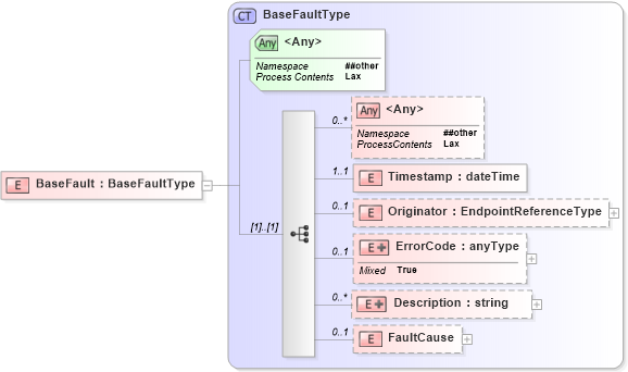 XSD Diagram of BaseFault in schema bf-2_xsd (OASIS Web Services Notification (WSN) TC)