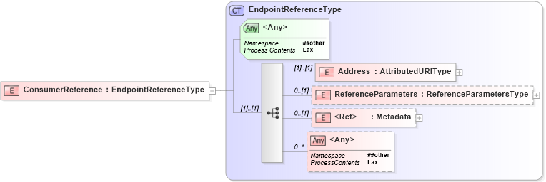 XSD Diagram of ConsumerReference in schema br-2_xsd (OASIS Web Services Notification (WSN) TC)
