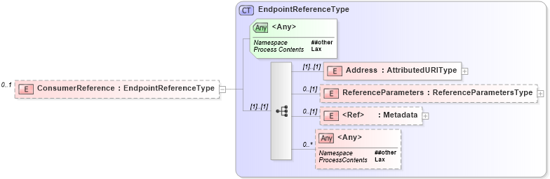 XSD Diagram of ConsumerReference in schema br-2_xsd (OASIS Web Services Notification (WSN) TC)