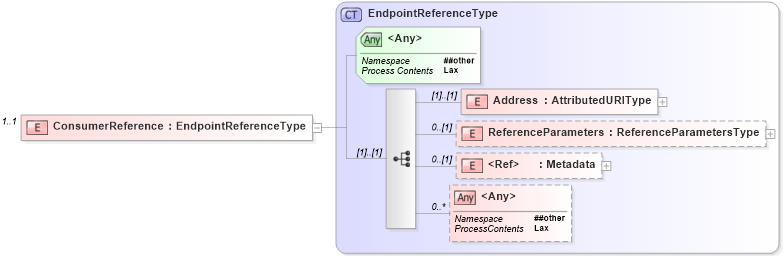 XSD Diagram of ConsumerReference in schema b-2_xsd (OASIS Web Services Notification (WSN) TC)