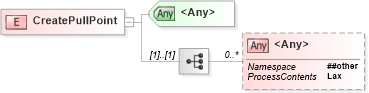 XSD Diagram of CreatePullPoint in schema b-2_xsd (OASIS Web Services Notification (WSN) TC)