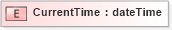 XSD Diagram of CurrentTime in schema b-2_xsd (OASIS Web Services Notification (WSN) TC)