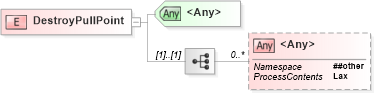 XSD Diagram of DestroyPullPoint in schema b-2_xsd (OASIS Web Services Notification (WSN) TC)
