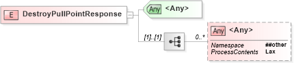 XSD Diagram of DestroyPullPointResponse in schema b-2_xsd (OASIS Web Services Notification (WSN) TC)
