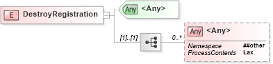 XSD Diagram of DestroyRegistration in schema br-2_xsd (OASIS Web Services Notification (WSN) TC)