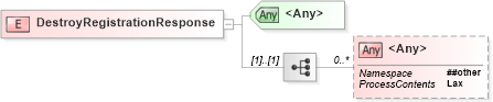 XSD Diagram of DestroyRegistrationResponse in schema br-2_xsd (OASIS Web Services Notification (WSN) TC)