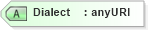 XSD Diagram of Dialect in schema b-2_xsd (OASIS Web Services Notification (WSN) TC)