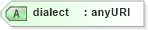 XSD Diagram of dialect in schema bf-2_xsd (OASIS Web Services Notification (WSN) TC)