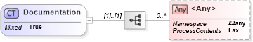 XSD Diagram of Documentation in schema t-1_xsd (OASIS Web Services Notification (WSN) TC)