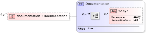 XSD Diagram of documentation in schema t-1_xsd (OASIS Web Services Notification (WSN) TC)