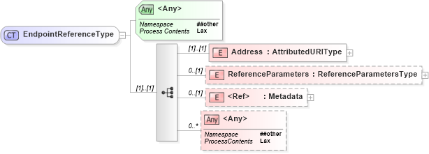 XSD Diagram of EndpointReferenceType in schema ws-addr_xsd (OASIS Web Services Notification (WSN) TC)