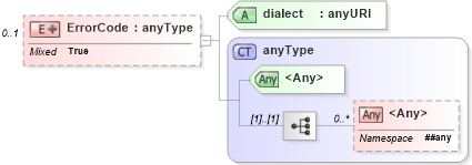 XSD Diagram of ErrorCode in schema bf-2_xsd (OASIS Web Services Notification (WSN) TC)
