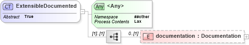 XSD Diagram of ExtensibleDocumented in schema t-1_xsd (OASIS Web Services Notification (WSN) TC)