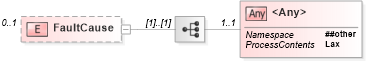 XSD Diagram of FaultCause in schema bf-2_xsd (OASIS Web Services Notification (WSN) TC)